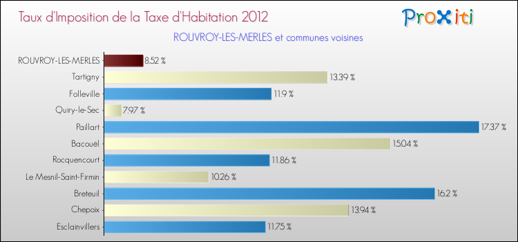 Taux d'imposition de la taxe d'habitation 2012 pour ROUVROY-LES-MERLES et les communes proches Comparaison des taux d'imposition de la taxe d'habitation 2012 pour ROUVROY-LES-MERLES et les communes voisines