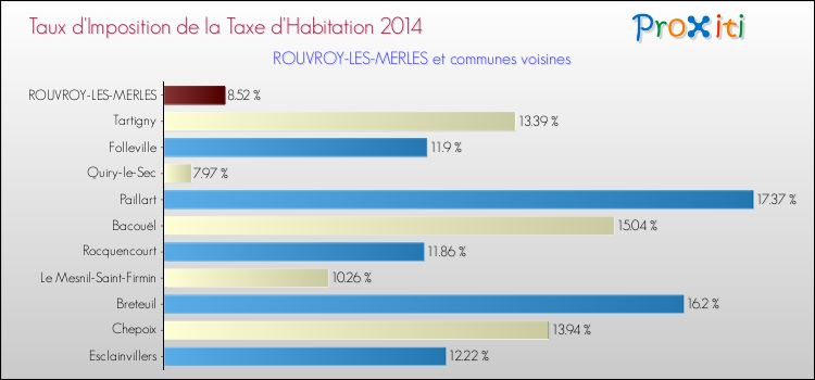 Taux d'imposition de la taxe d'habitation 2014 pour ROUVROY-LES-MERLES et les communes proches Comparaison des taux d'imposition de la taxe d'habitation 2014 pour ROUVROY-LES-MERLES et les communes voisines