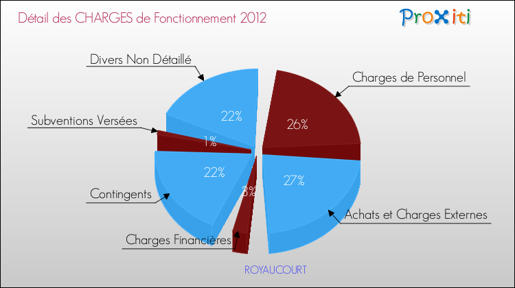 Décomposition des Charges de Fonctionnement 2012 de la commune de ROYAUCOURT Charges de Fonctionnement 2012 pour la commune de ROYAUCOURT