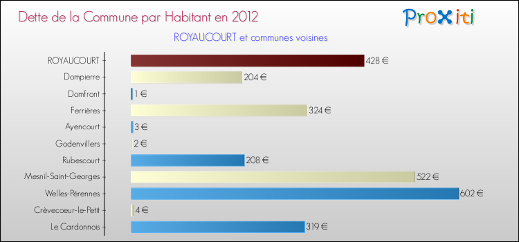 Dette par habitant de la commune en 2012 pour ROYAUCOURT et les communes proches Comparaison de la dette par habitant de la commune en 2012 pour ROYAUCOURT et les communes voisines