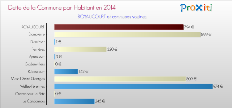 Dette par habitant de la commune en 2014 pour ROYAUCOURT et les communes proches Comparaison de la dette par habitant de la commune en 2014 pour ROYAUCOURT et les communes voisines
