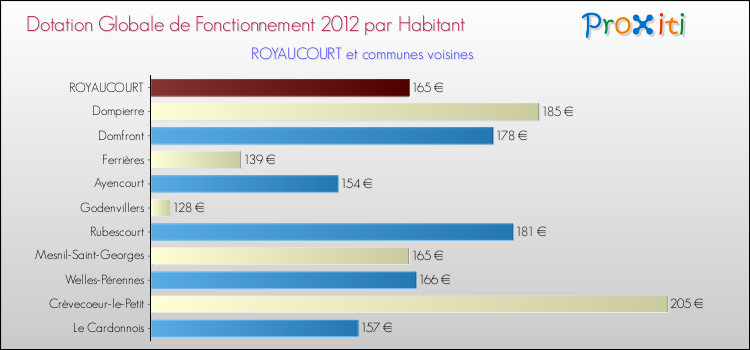 Montant des dotations globales de fonctionnement DGF par Habitant pour ROYAUCOURT et les communes proches Comparaison des des dotations globales de fonctionnement DGF par habitant pour ROYAUCOURT et les communes voisines