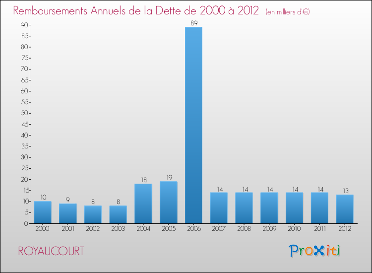 Evolution de l'annuité de la dette pour la commune de ROYAUCOURT de 2000 à 2012 Annuités de la dette pour ROYAUCOURT de 2000 à 2012