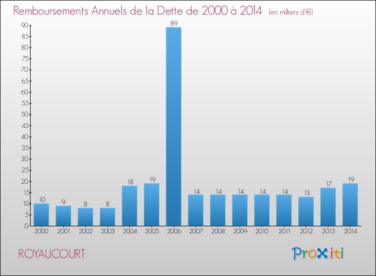 Evolution de l'annuité de la dette pour la commune de ROYAUCOURT de 2000 à 2014 Annuités de la dette pour ROYAUCOURT de 2000 à 2014