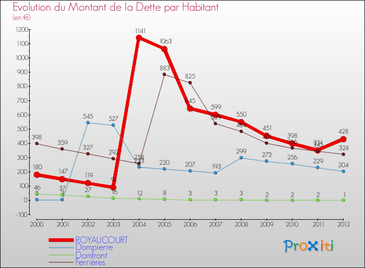 Evolution de la dette par habitant pour la commune de ROYAUCOURT et les communes proches de 2000 à 2012 Comparaison de la dette par habitant pour ROYAUCOURT et les communes voisines de 2000 à 2012