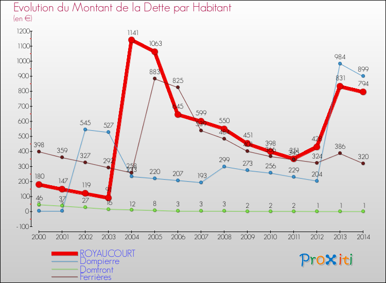 Evolution de la dette par habitant pour la commune de ROYAUCOURT et les communes proches de 2000 à 2014 Comparaison de la dette par habitant pour ROYAUCOURT et les communes voisines de 2000 à 2014