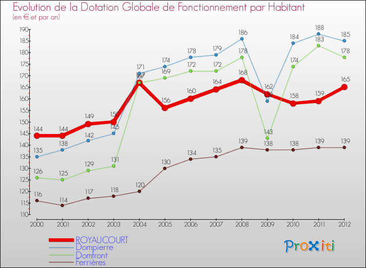 Evolution et montant de la dotation globale de fonctionnement par Habitant pour ROYAUCOURT et les communes proches Comparaison des dotations globales de fonctionnement par habitant pour ROYAUCOURT et les communes voisines