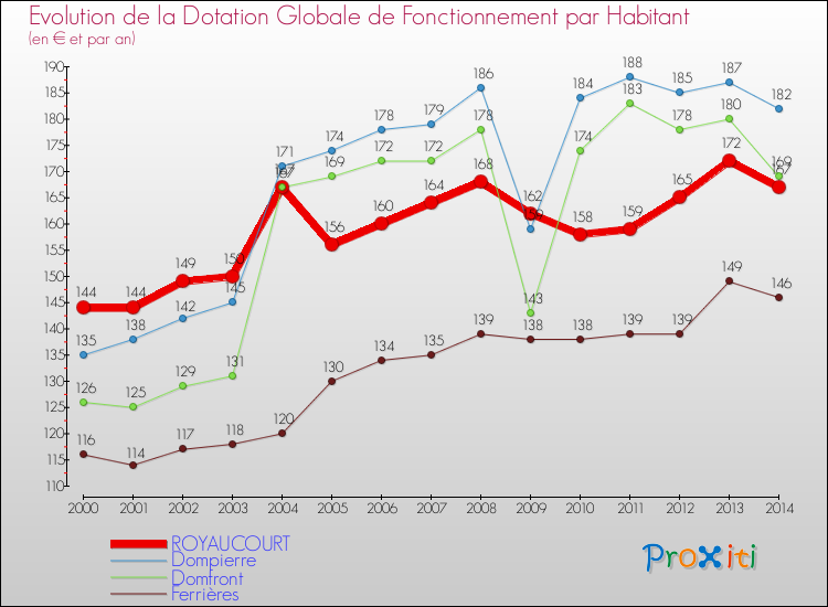 Evolution et montant de la dotation globale de fonctionnement par Habitant pour ROYAUCOURT et les communes proches de 2000 à 2014. Comparaison des dotations globales de fonctionnement par habitant pour ROYAUCOURT et les communes voisines de 2000 à 2014.