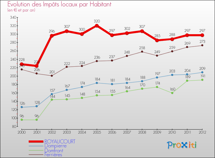 Evolution et montant des impôts locaux par Habitant pour ROYAUCOURT et les communes proches Comparaison des impôts locaux par habitant pour ROYAUCOURT et les communes voisines
