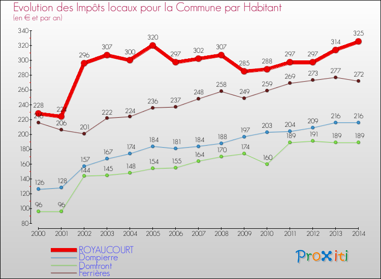 Evolution et montant des impôts locaux par Habitant pour ROYAUCOURT et les communes proches de 2000 à 2014 Comparaison des impôts locaux par habitant pour ROYAUCOURT et les communes voisines de 2000 à 2014