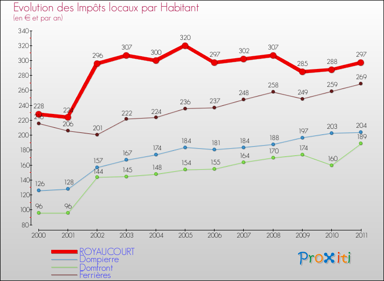 Evolution et montant des impôts locaux par Habitant pour ROYAUCOURT et les communes proches Comparaison des impôts locaux par habitant pour ROYAUCOURT et les communes voisines