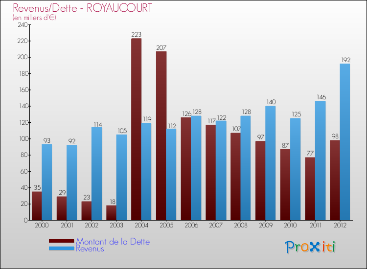 Evolution comparée de la dette et des revenus pour la commune de ROYAUCOURT de 2000 à 2012 Comparaison de la dette et des revenus pour ROYAUCOURT de 2000 à 2012