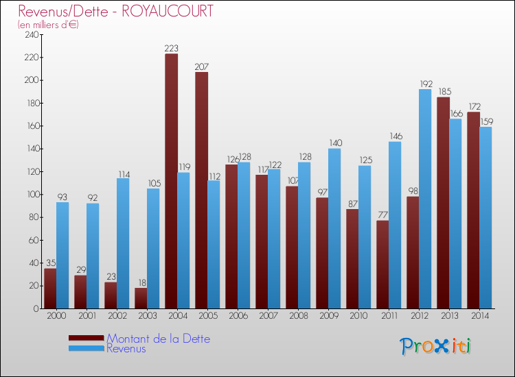 Evolution comparée de la dette et des revenus pour la commune de ROYAUCOURT de 2000 à 2014 Comparaison de la dette et des revenus pour ROYAUCOURT de 2000 à 2014