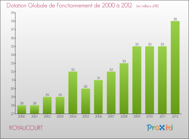 Evolution du montant de la Dotation Globale de Fonctionnement pour la commune de ROYAUCOURT de 2000 à 2012 Evolution du montant de la Dotation Globale de Fonctionnement pour ROYAUCOURT de 2000 à 2012