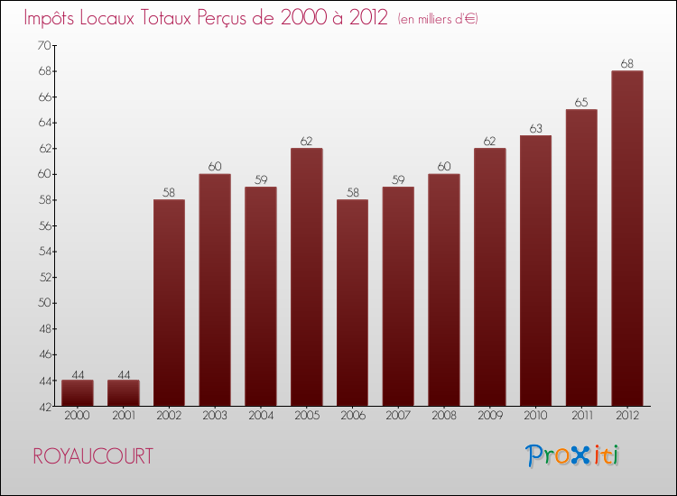 Evolution des Impôts Locaux pour la commune de ROYAUCOURT de 2000 à 2012 Evolution des Impôts Locaux pour ROYAUCOURT de 2000 à 2012