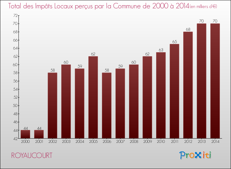 Evolution des Impôts Locaux pour la commune de ROYAUCOURT de 2000 à 2014 Evolution des Impôts Locaux pour ROYAUCOURT de 2000 à 2014