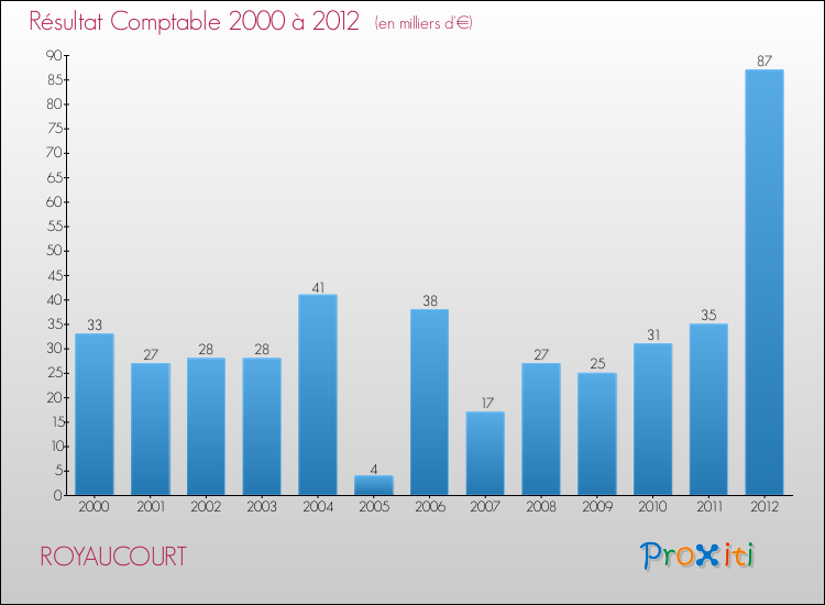 Evolution du résultat comptable pour la commune de ROYAUCOURT de 2000 à 2012 Evolution du résultat comptable pour ROYAUCOURT de 2000 à 2012