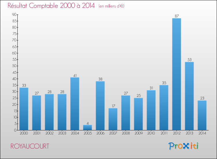 Evolution du résultat comptable pour la commune de ROYAUCOURT de 2000 à 2014 Evolution du résultat comptable pour ROYAUCOURT de 2000 à 2014