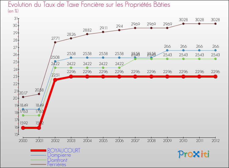 Evolution du taux de la taxe foncière sur le bati pour ROYAUCOURT et les communes proches de 2000 à 2012 Comparaison des taux de taxe foncière sur le bati pour ROYAUCOURT et les communes voisines de 2000 à 2012