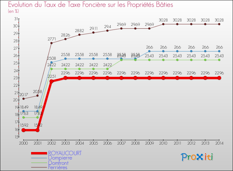 Evolution du taux de la taxe foncière sur le bati pour ROYAUCOURT et les communes proches de 2000 à 2014 Comparaison des taux de taxe foncière sur le bati pour ROYAUCOURT et les communes voisines de 2000 à 2014
