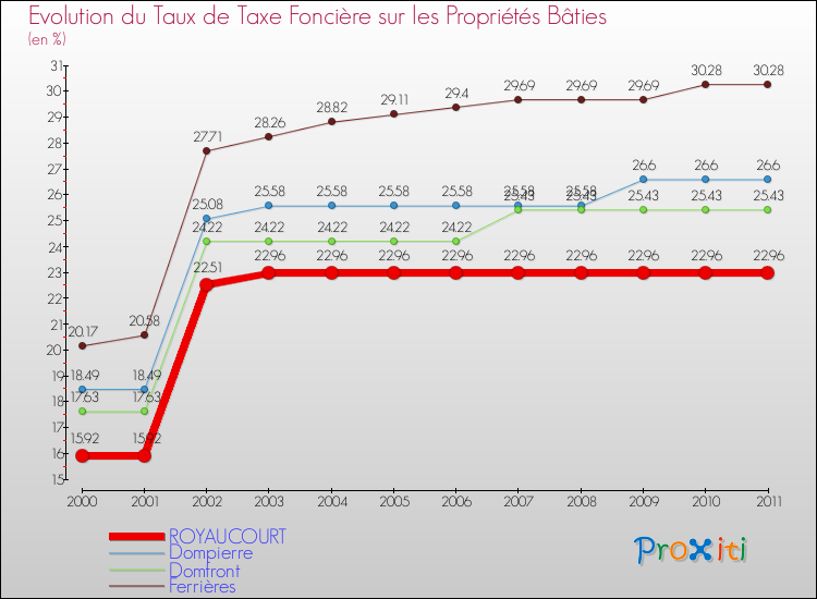Evolution du taux de la taxe foncière sur le bati pour ROYAUCOURT et les communes proches Comparaison des taux de taxe foncière sur le bati pour ROYAUCOURT et les communes voisines
