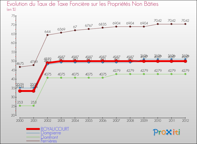 Evolution du taux de la taxe foncière sur les immeubles et terrains non batis pour ROYAUCOURT et les communes proches de 2000 à 2012 Comparaison des taux de la taxe foncière sur les immeubles et terrains non batis pour ROYAUCOURT et les communes voisines de 2000 à 2012