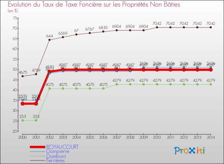 Evolution du taux de la taxe foncière sur les immeubles et terrains non batis pour ROYAUCOURT et les communes proches de 2000 à 2014 Comparaison des taux de la taxe foncière sur les immeubles et terrains non batis pour ROYAUCOURT et les communes voisines de 2000 à 2014