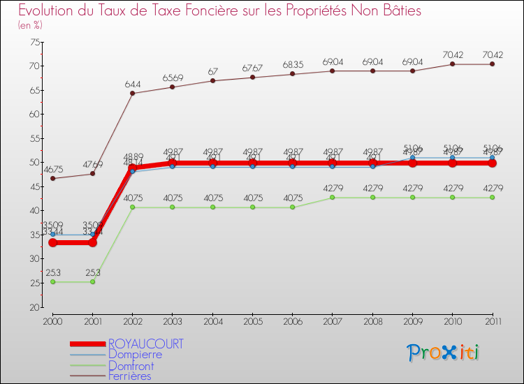 Evolution du taux de la taxe foncière sur les immeubles et terrains non batis pour ROYAUCOURT et les communes proches Comparaison des taux de la taxe foncière sur les immeubles et terrains non batis pour ROYAUCOURT et les communes voisines