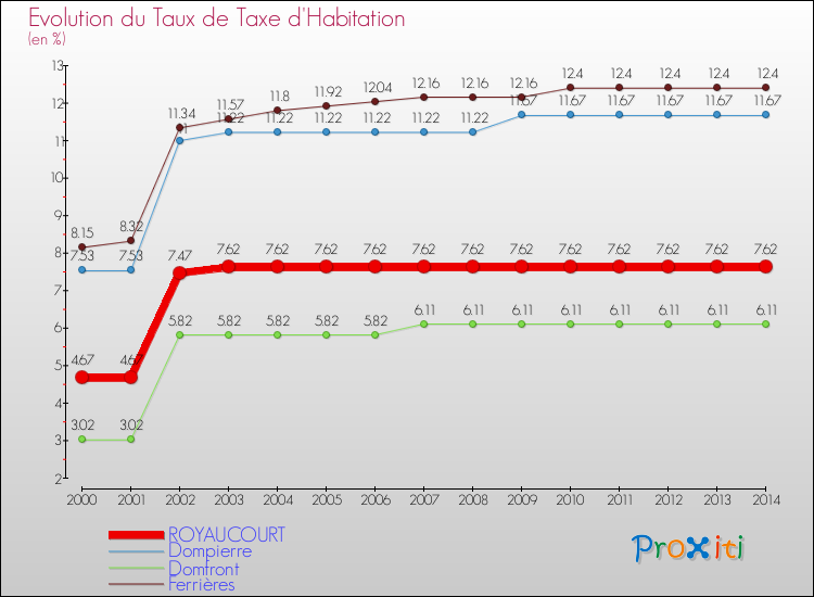 Evolution du taux de la taxe d'habitation pour ROYAUCOURT et les communes proches de 2000 à 2014 Comparaison des taux de la taxe d'habitation pour ROYAUCOURT et les communes voisines de 2000 à 2014