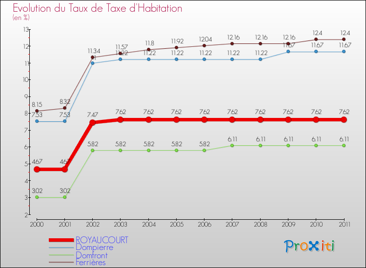 Evolution du taux de la taxe d'habitation pour ROYAUCOURT et les communes proches Comparaison des taux de la taxe d'habitation pour ROYAUCOURT et les communes voisines