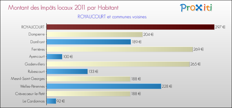 Montant des impôts locaux par Habitant pour ROYAUCOURT et les communes proches Comparaison des impôts locaux par habitant pour ROYAUCOURT et les communes voisines