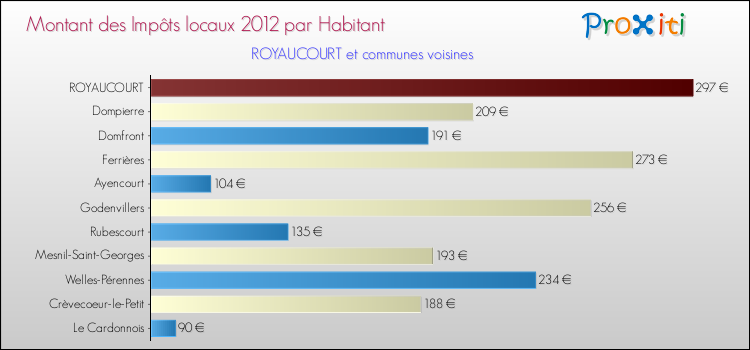 Montant des impôts locaux par Habitant pour ROYAUCOURT et les communes proches Comparaison des impôts locaux par habitant pour ROYAUCOURT et les communes voisines