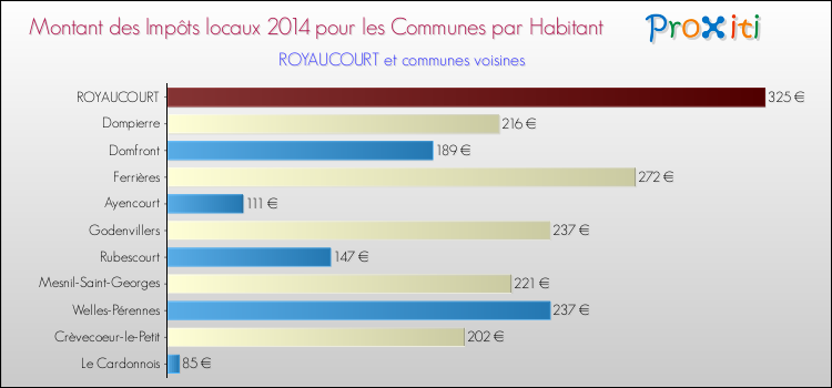 Montant des impôts locaux par Habitant pour ROYAUCOURT et les communes proches en 2014 Comparaison des impôts locaux par habitant pour ROYAUCOURT et les communes voisines en 2014