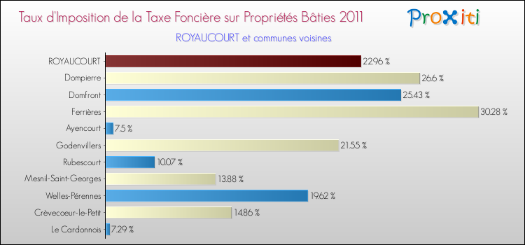 Taux d'imposition de la taxe foncière sur le bati 2011 pour ROYAUCOURT et les communes proches Comparaison des taux d'imposition de la taxe foncière sur le bati 2011 pour ROYAUCOURT et les communes voisines
