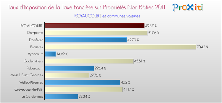 Taux d'imposition de la taxe foncière sur les immeubles et terrains non batis 2011 pour ROYAUCOURT et les communes proches Comparaison des taux d'imposition de la taxe foncière sur les immeubles et terrains non batis 2011 pour ROYAUCOURT et les communes voisines