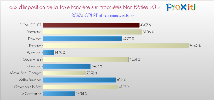 Taux d'imposition de la taxe foncière sur les immeubles et terrains non batis 2012 pour ROYAUCOURT et les communes proches Comparaison des taux d'imposition de la taxe foncière sur les immeubles et terrains non batis 2012 pour ROYAUCOURT et les communes voisines