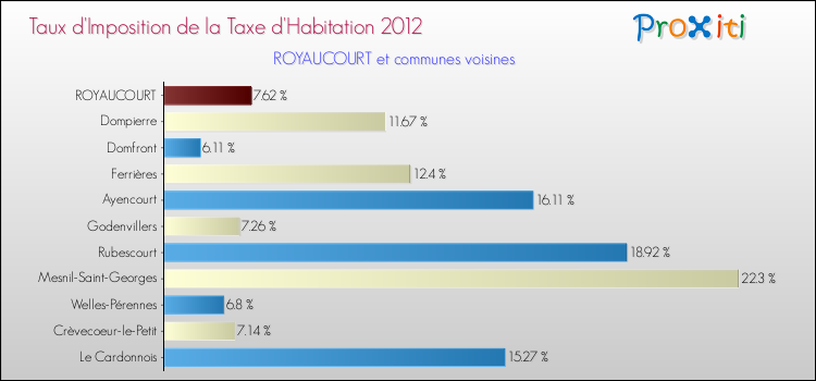 Taux d'imposition de la taxe d'habitation 2012 pour ROYAUCOURT et les communes proches Comparaison des taux d'imposition de la taxe d'habitation 2012 pour ROYAUCOURT et les communes voisines