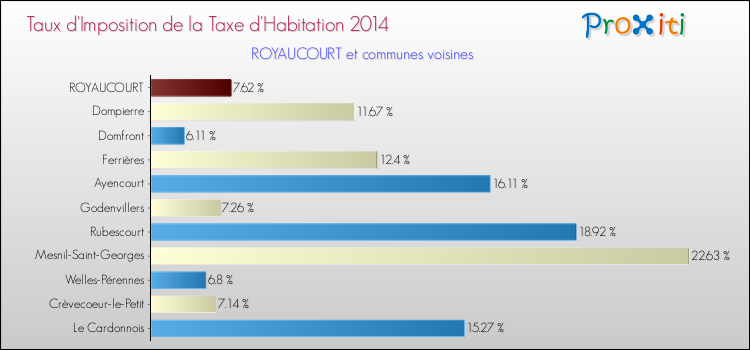Taux d'imposition de la taxe d'habitation 2014 pour ROYAUCOURT et les communes proches Comparaison des taux d'imposition de la taxe d'habitation 2014 pour ROYAUCOURT et les communes voisines