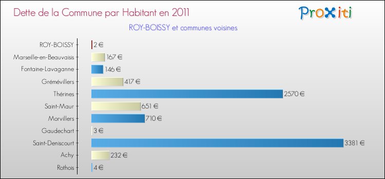 Dette par habitant de la commune en 2011 pour ROY-BOISSY et les communes proches Comparaison de la dette par habitant de la commune en 2011 pour ROY-BOISSY et les communes voisines