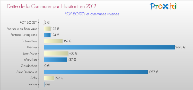 Dette par habitant de la commune en 2012 pour ROY-BOISSY et les communes proches Comparaison de la dette par habitant de la commune en 2012 pour ROY-BOISSY et les communes voisines