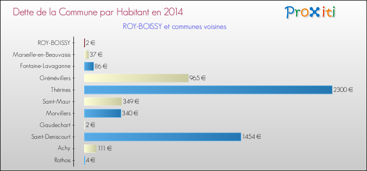 Dette par habitant de la commune en 2014 pour ROY-BOISSY et les communes proches Comparaison de la dette par habitant de la commune en 2014 pour ROY-BOISSY et les communes voisines