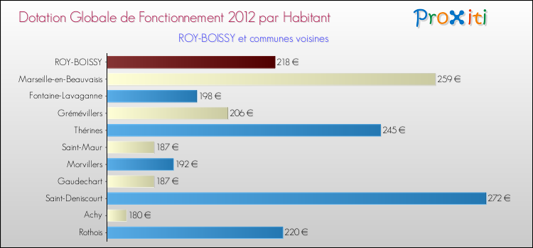 Montant des dotations globales de fonctionnement DGF par Habitant pour ROY-BOISSY et les communes proches Comparaison des des dotations globales de fonctionnement DGF par habitant pour ROY-BOISSY et les communes voisines