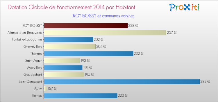 Montant des dotations globales de fonctionnement DGF par Habitant pour ROY-BOISSY et les communes proches en 2014. Comparaison des des dotations globales de fonctionnement DGF par habitant pour ROY-BOISSY et les communes voisines en 2014.
