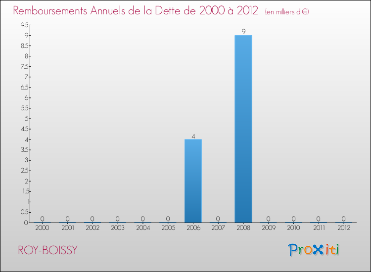 Evolution de l'annuité de la dette pour la commune de ROY-BOISSY de 2000 à 2012 Annuités de la dette pour ROY-BOISSY de 2000 à 2012
