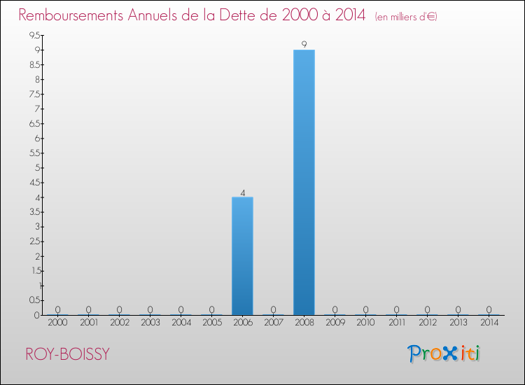 Evolution de l'annuité de la dette pour la commune de ROY-BOISSY de 2000 à 2014 Annuités de la dette pour ROY-BOISSY de 2000 à 2014