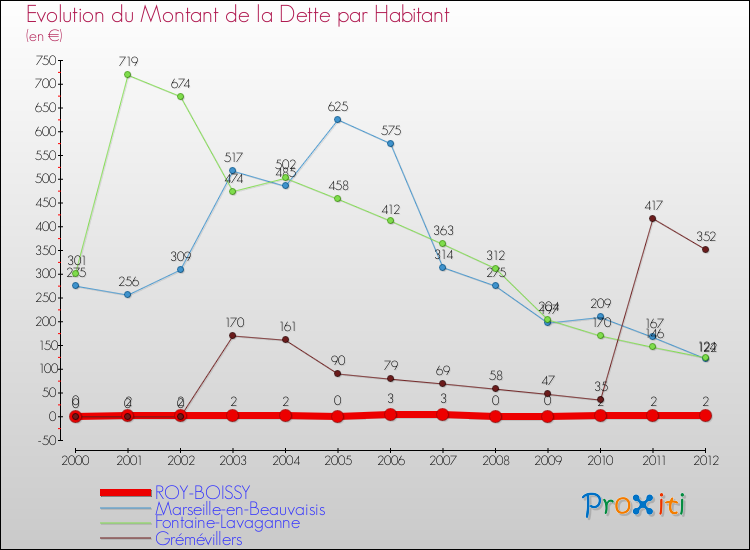 Evolution de la dette par habitant pour la commune de ROY-BOISSY et les communes proches de 2000 à 2012 Comparaison de la dette par habitant pour ROY-BOISSY et les communes voisines de 2000 à 2012
