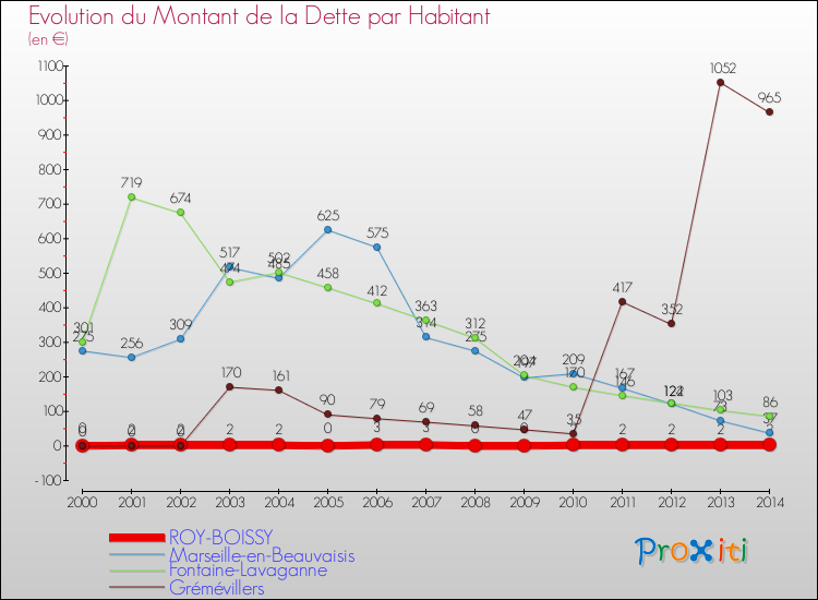 Evolution de la dette par habitant pour la commune de ROY-BOISSY et les communes proches de 2000 à 2014 Comparaison de la dette par habitant pour ROY-BOISSY et les communes voisines de 2000 à 2014