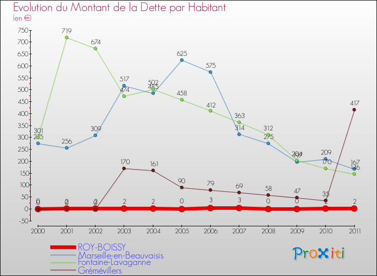 Evolution de la dette par habitant pour la commune de ROY-BOISSY et les communes proches Comparaison de la dette par habitant pour ROY-BOISSY et les communes voisines