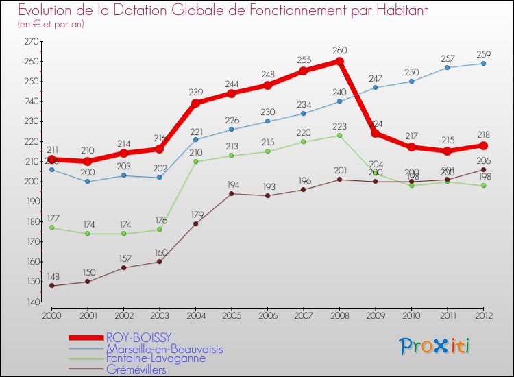 Evolution et montant de la dotation globale de fonctionnement par Habitant pour ROY-BOISSY et les communes proches Comparaison des dotations globales de fonctionnement par habitant pour ROY-BOISSY et les communes voisines