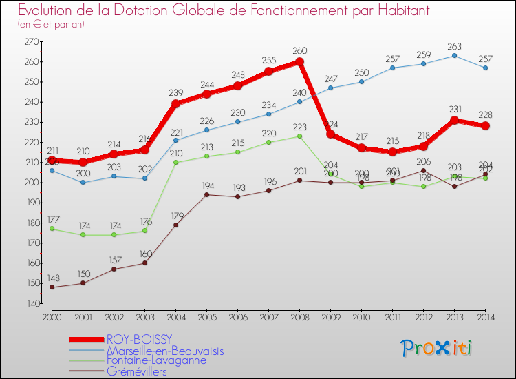 Evolution et montant de la dotation globale de fonctionnement par Habitant pour ROY-BOISSY et les communes proches de 2000 à 2014. Comparaison des dotations globales de fonctionnement par habitant pour ROY-BOISSY et les communes voisines de 2000 à 2014.
